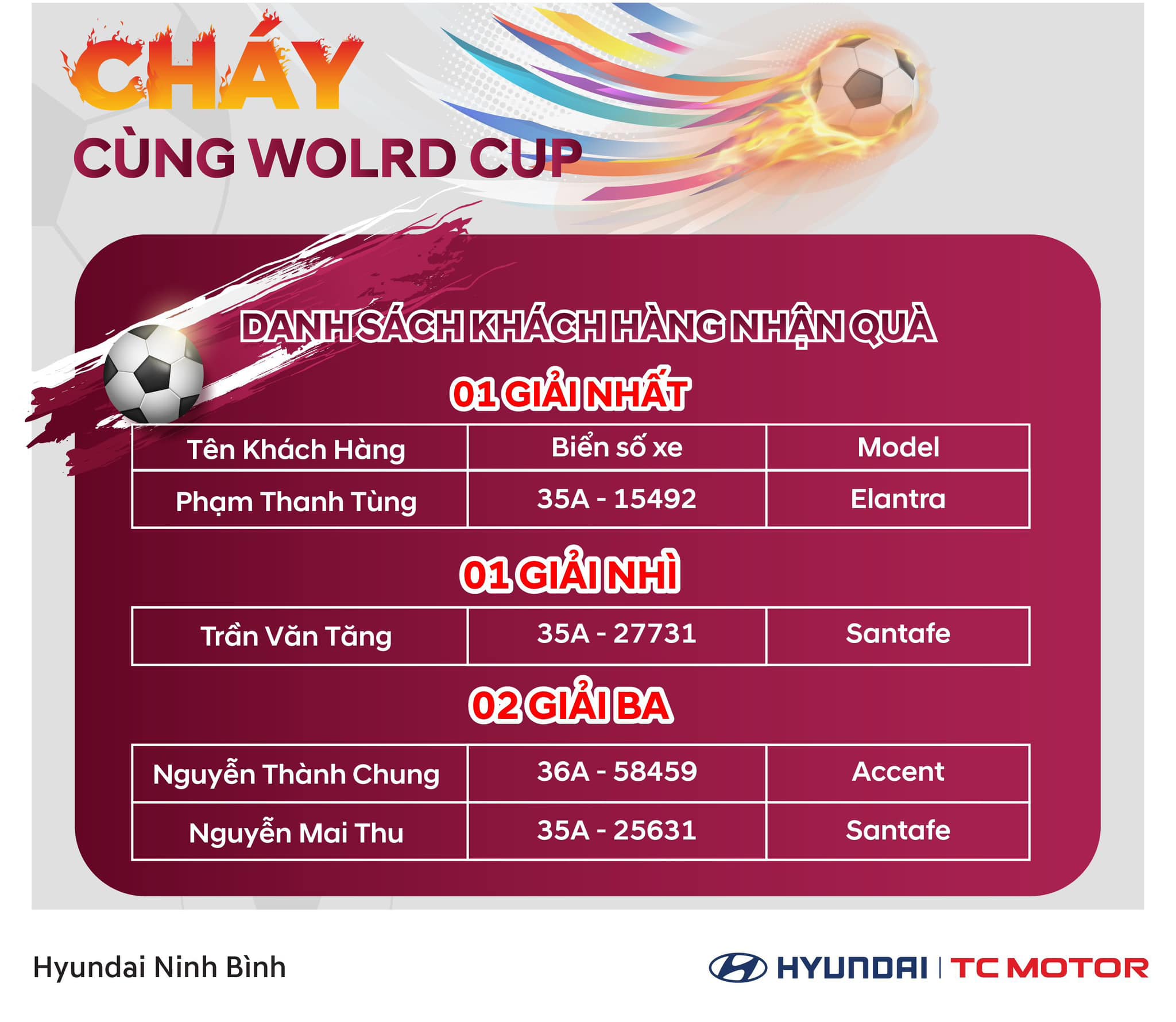 KẾT QUẢ CHƯƠNG TRÌNH "HYUNDAI NINH BÌNH – CHÁY CÙNG WORLD CUP